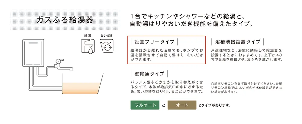 給湯器の種類を選ぶ